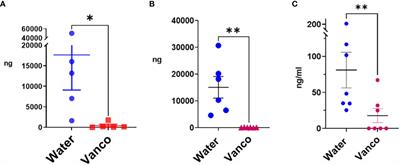 Microbiome-derived bacterial lipids regulate gene expression of proinflammatory pathway inhibitors in systemic monocytes